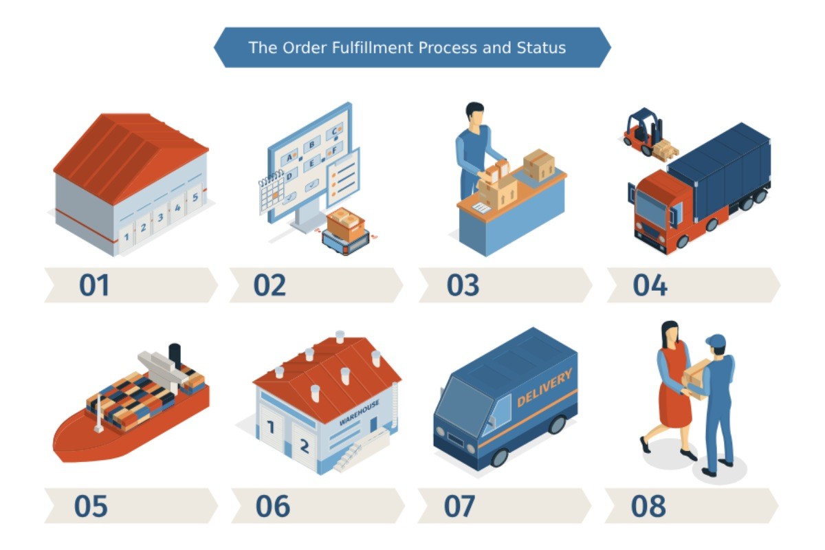 The Order Fulfillment Process and Status